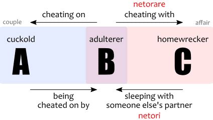 what is netorase|netorare Meaning .
